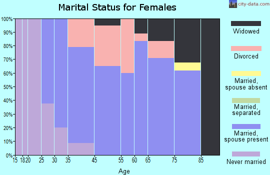 Ellendale marital status for females