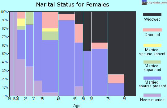 Altus marital status for females