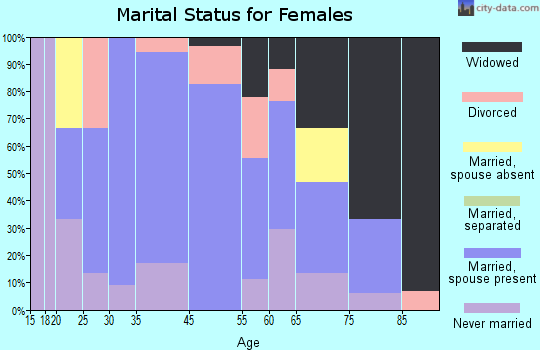 Ellsworth marital status for females