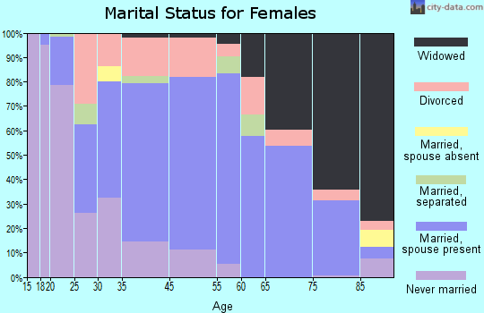 Ely marital status for females