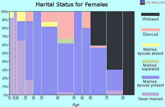 Emily marital status for females