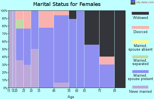 Emmons marital status for females