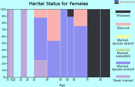 Erhard marital status for females