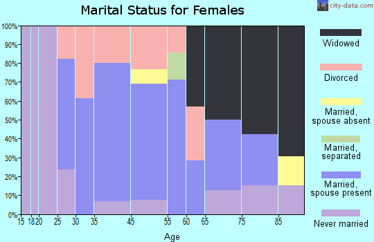 Erskine marital status for females