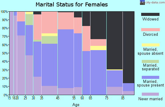 Eveleth marital status for females