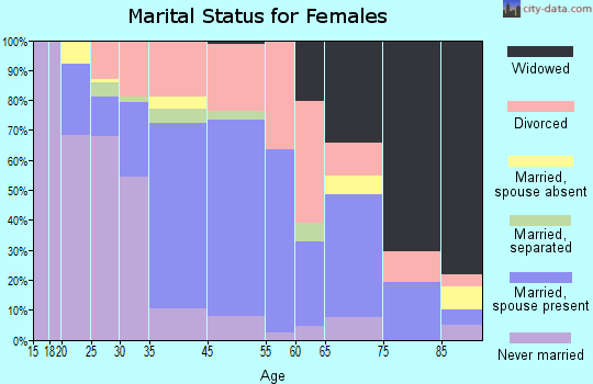 Excelsior marital status for females