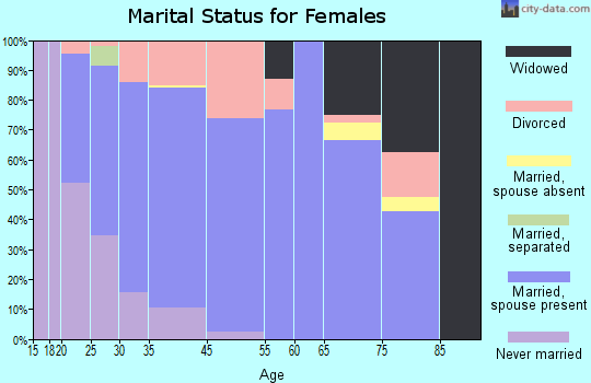Eyota marital status for females