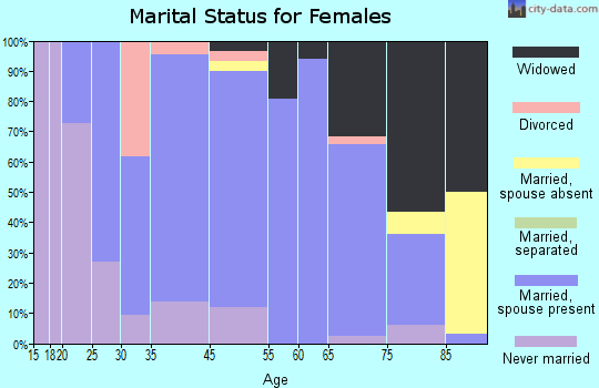 Fairfax marital status for females