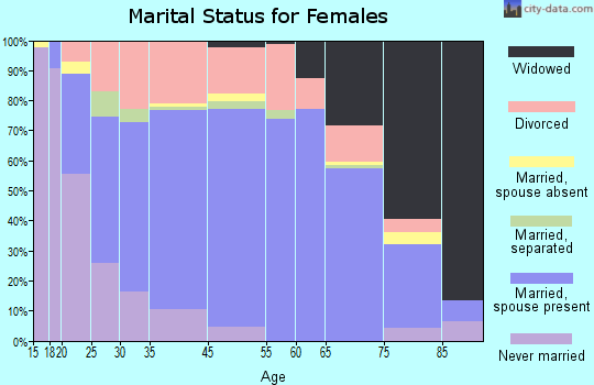 Fairmont marital status for females