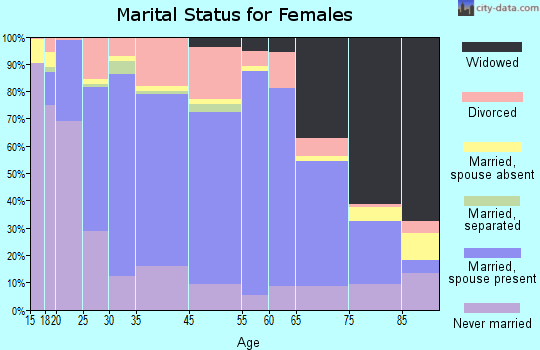 Faribault marital status for females