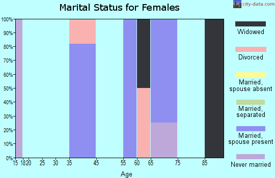 Federal Dam marital status for females