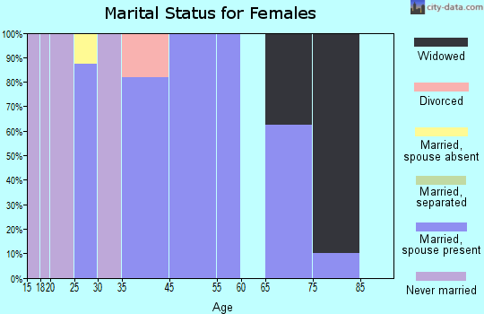 Felton marital status for females