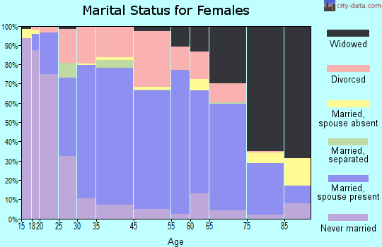 Fergus Falls marital status for females
