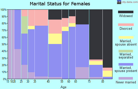 Fertile marital status for females