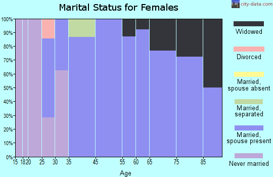 Fifty Lakes marital status for females