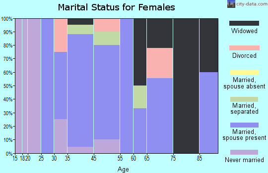 Finlayson marital status for females