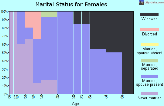 Fisher marital status for females