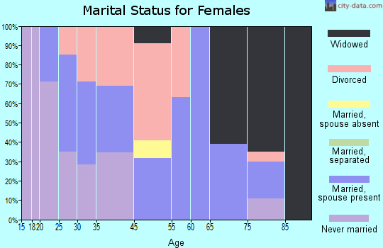 Floodwood marital status for females