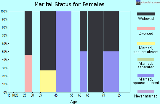 Anthonyville marital status for females
