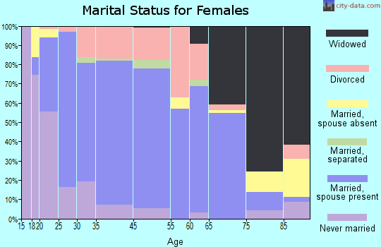 Foley marital status for females
