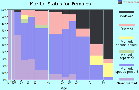 Forest Lake marital status for females