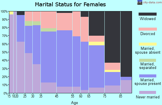 Fosston marital status for females