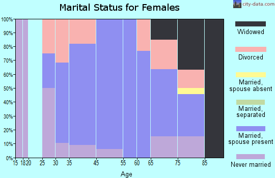 Franklin marital status for females