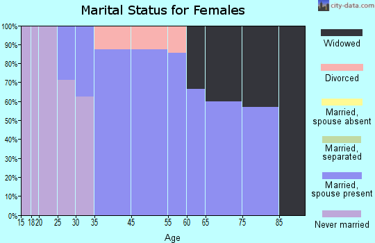 Freeborn marital status for females
