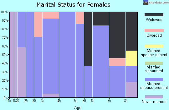 Freeport marital status for females