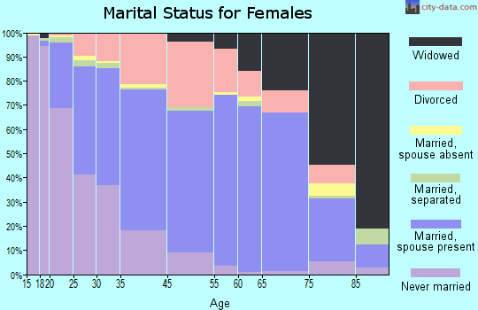 Fridley marital status for females