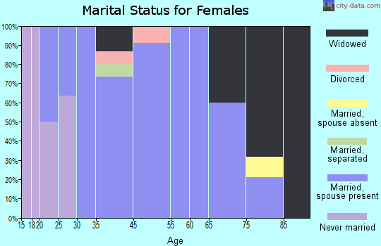 Frost marital status for females
