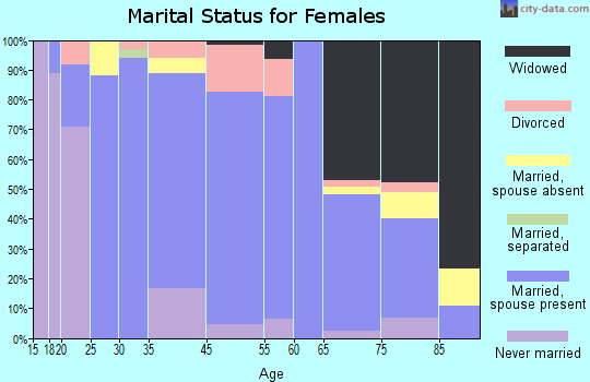 Fulda marital status for females