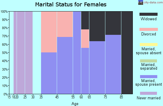 Garrison marital status for females
