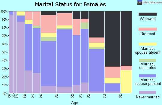 Arkadelphia marital status for females