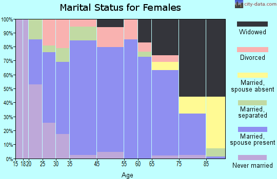 Gaylord marital status for females