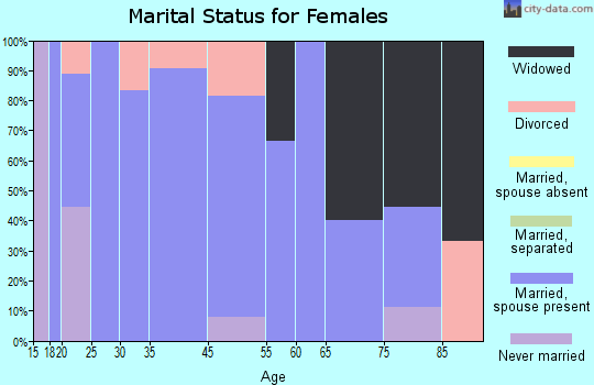 Geneva marital status for females