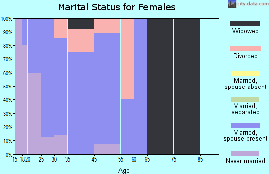 Ghent marital status for females