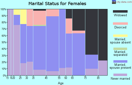 Gilbert marital status for females