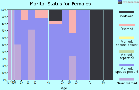 Gilman marital status for females