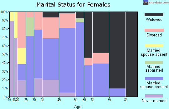 Arkansas City marital status for females