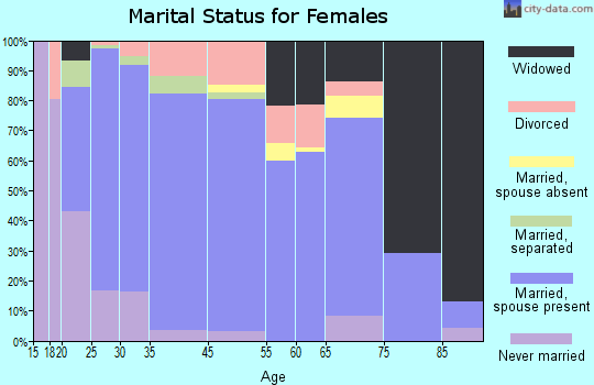 Glencoe marital status for females