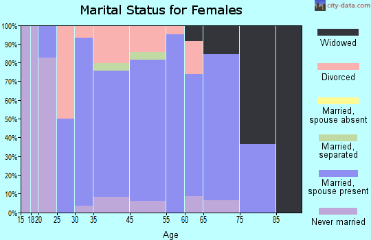 Glenville marital status for females