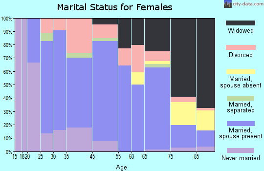 Glenwood marital status for females