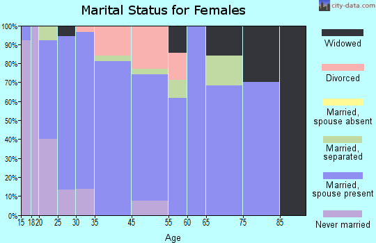 Glyndon marital status for females