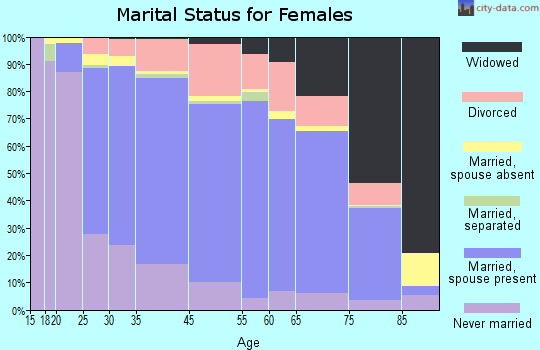 Golden Valley marital status for females