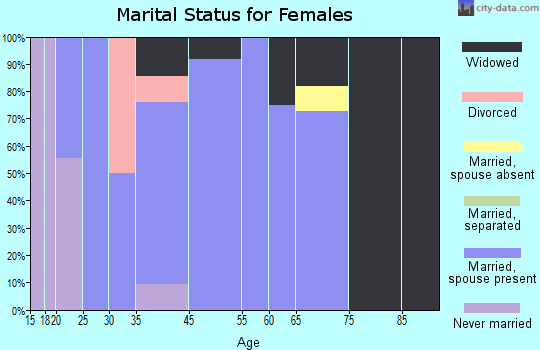 Gonvick marital status for females