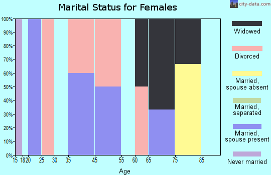 Goodridge marital status for females
