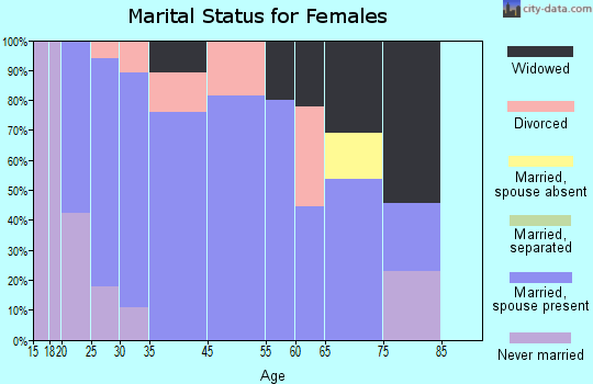 Good Thunder marital status for females
