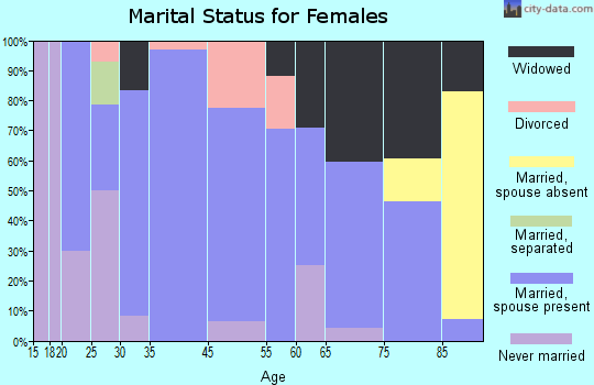 Graceville marital status for females