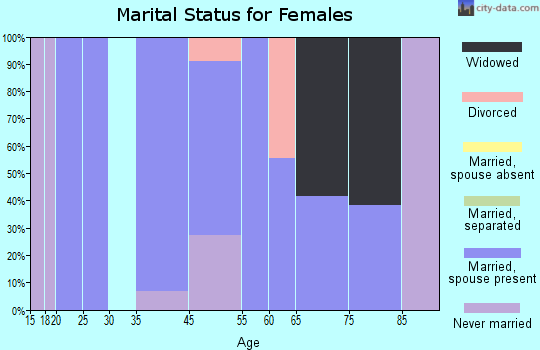 Granada marital status for females